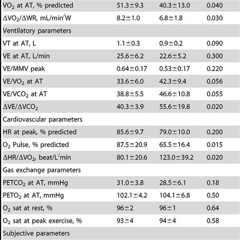 Cardiopulmonary Exercise Testing Parameters Download Table