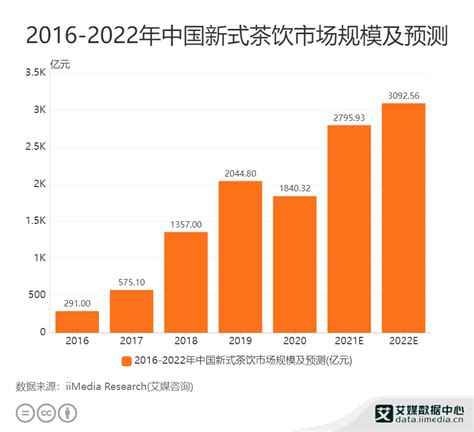 新式茶饮行业数据分析：2022年中国新式茶饮市场规模将达309256亿元财经头条