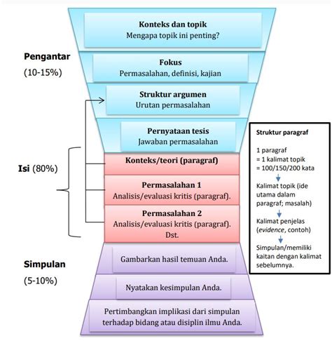 Esai Akademik Pengertian Dan Struktur Penulisan