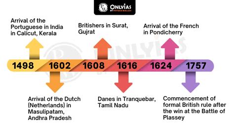 Advent Of Europeans In India Trade Colonization And Societal Shifts