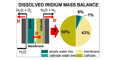 In Search Of Lost Iridium Quantification Of Anode Catalyst Layer