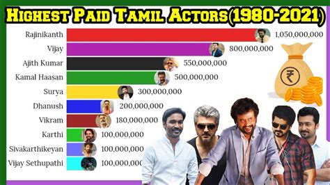 Top Highest Paid Tamil Actors Tamil Actors Salary Richest Tamil