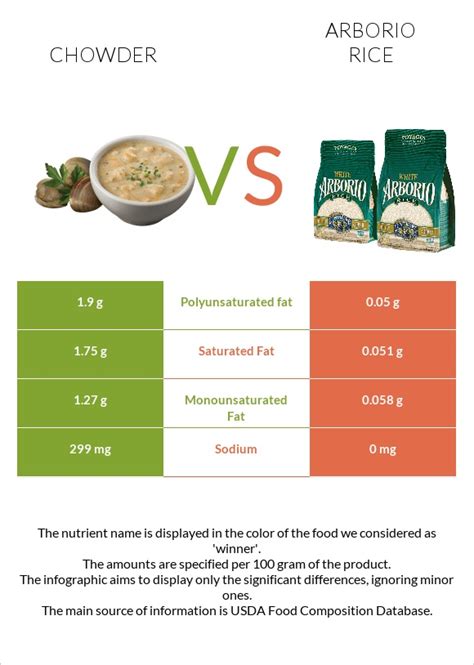 Chowder Vs Arborio Rice — In Depth Nutrition Comparison