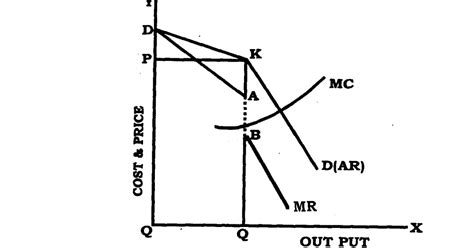 Kinked Demand Curve Economics Education