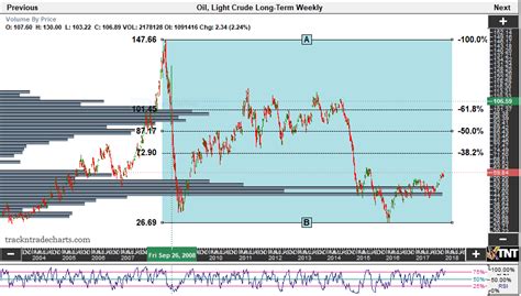 Chart View – Crude Oil Futures | PhillipCapital