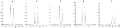 Chromatograms Of Enantiomer Separation Of Fluoxetine Using Mobile Phase