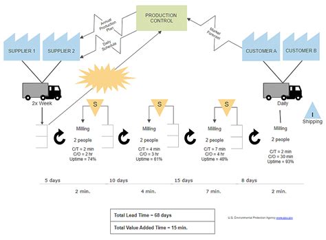 7 Value Stream Mapping Vsm Tools To Increase Efficiency And Sales Geekflare