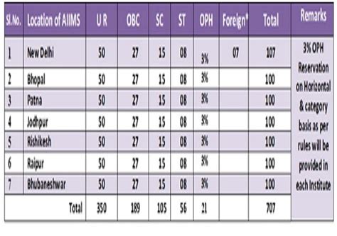 Aiims Mbbs Forms Likely By Third Week Of Jan Quick Look At Total