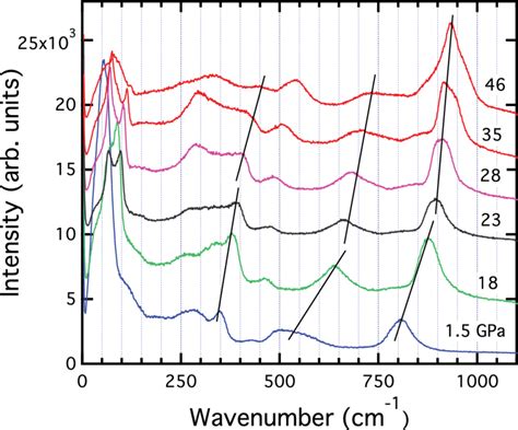 A Set Of Typical Raman Spectra At Selected Pressures Solid Lines Show Download Scientific