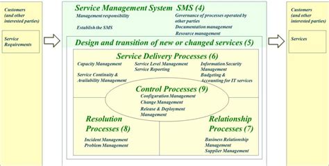 Iso Iec 20000 1 2011 Neue Version Des Service Management Systems Sms