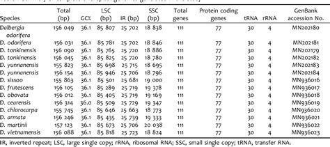 Table 1 From Comparative Analysis Of Complete Plastid Genome Reveals