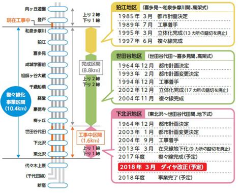 小田急線の「複々線化」で見込める3つの効果とは？ スーモジャーナル 住まい・暮らしのニュース・コラムサイト