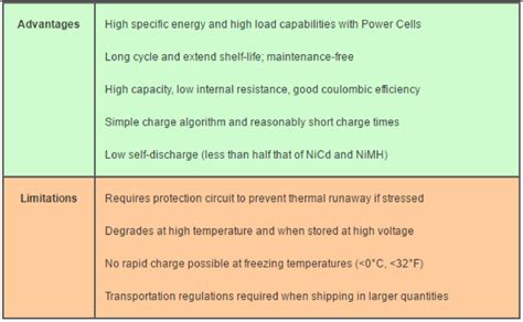 Lithium Ion Battery Advantages Disadvantages