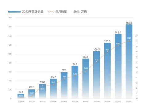 再创新高！奇瑞集团11月销量212万辆，同比增长111——上海热线汽车频道