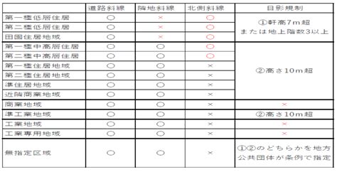 建築基準法7 高さ制限 斜線制限・日影規制・異なる用途地域にまたがる場合・低層住居専用地域等内での規制・敷地面積の最低限度 宅建2022