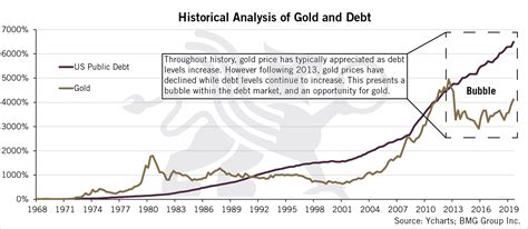 Historical Analysis Of Gold And Debt Bullionbuzz Chart Of The Week Bmg