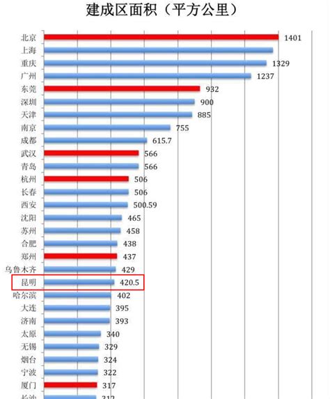 中国城市建成区排行中国城市建成区面积排名你家乡排几名中国排行网