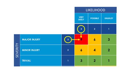 Assess The Risk Likelihood And Severity Risk Matrix Step 3