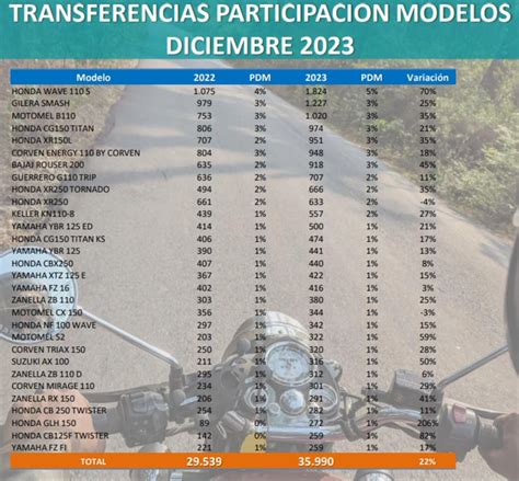 Las motos usadas más vendidas de Argentina en 2023