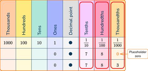 Comparing Decimals Math Steps Examples And Questions