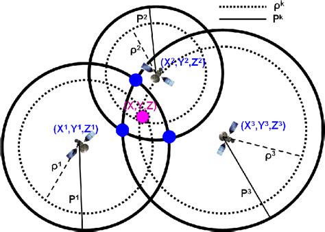 Observed pseudoranges P k and geometrical pseudoranges ρ k Download