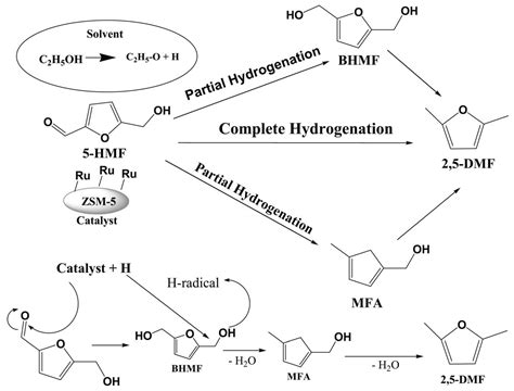 Energies Free Full Text Advances In Selective Hydrogenation Of 5