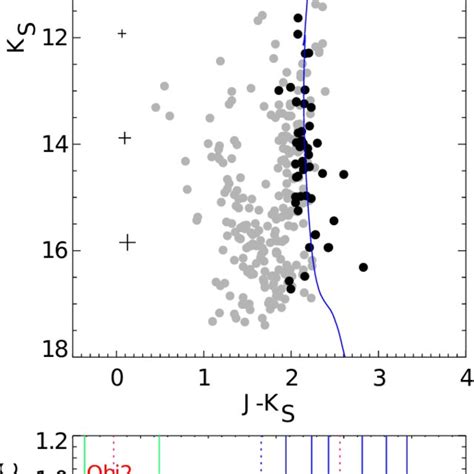 Top J − K S Vs K S Color Magnitude Diagram For Cl 113 The Symbols