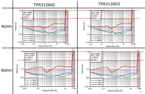 Tpa3128d2 Question For Output Power And Variation Of Input Impedance Audio Forum Audio Ti