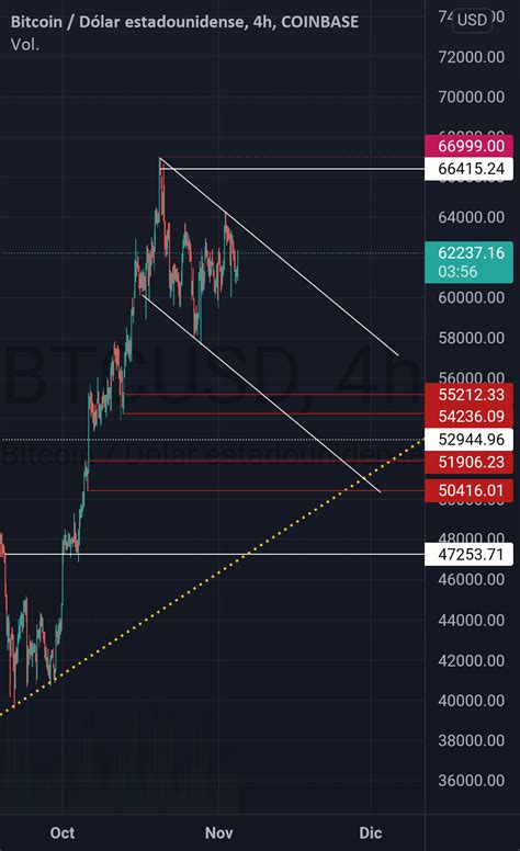 Deep De Btc Para Coinbase Btcusd Por Botachebrayane Tradingview