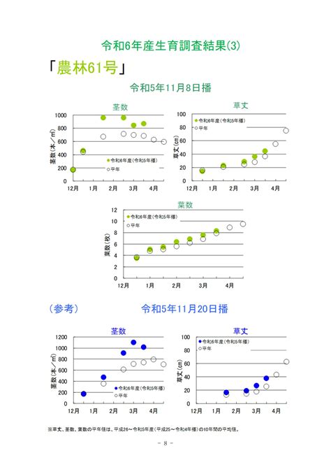 令和6年産 5年播 麦生育情報no 4 高島地域農業センター