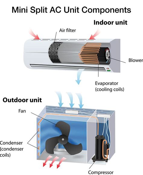 7 Best Ductless Mini Split Ac Units With Highest Seer Ratings In 2021