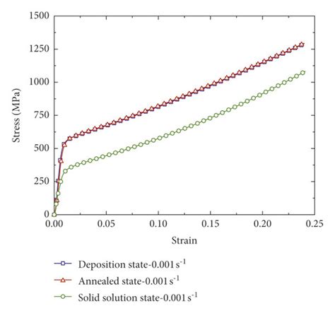 Quasistatic Compressive Stress Strain Curve Download Scientific Diagram