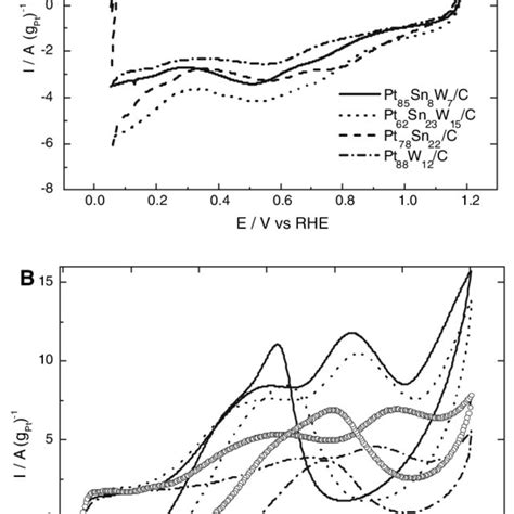 Cyclic Voltammograms For The 40 Wt Pt Based C Electrodes In A N