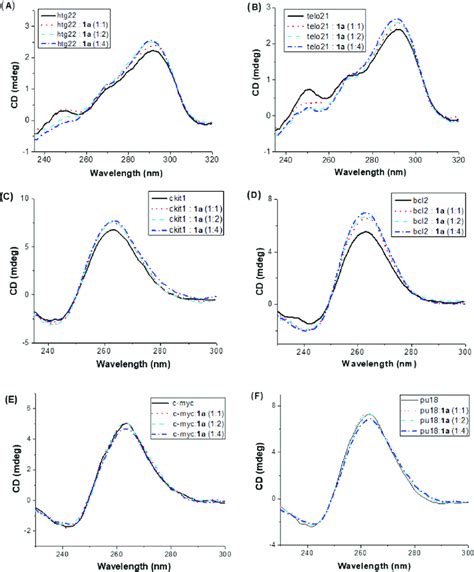 Cd Spectra Of M G Dna Htg A Telo B Ckit C Bcl D