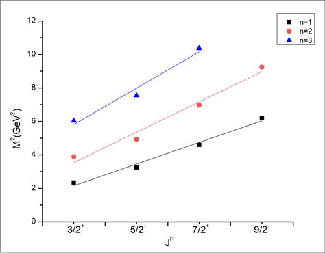 Regge trajectory Ξ for J P M 2 Download Scientific Diagram