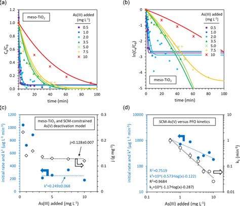 SCM Constrained As V Deactivation Kinetics For The Photocatalytic