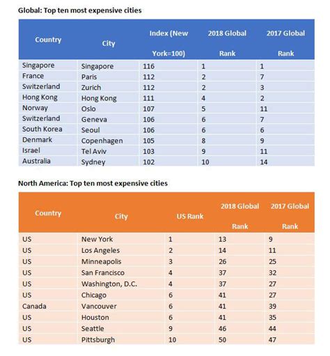 Top 10 Most Expensive Cities To Live In North America