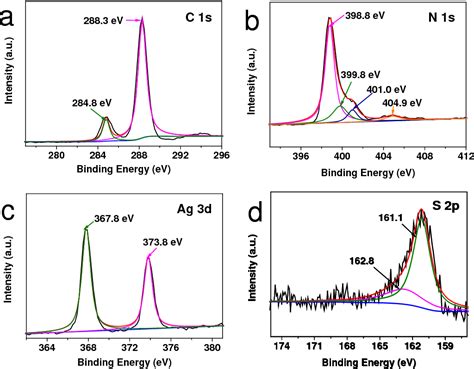 Figure 3 From Ag2sg C3n4 Composite Photocatalysts For Efficient Pt