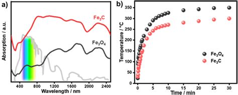 A Uvvisnir Absorption Spectra Of Fe3o4 And Fe3c Photothermal