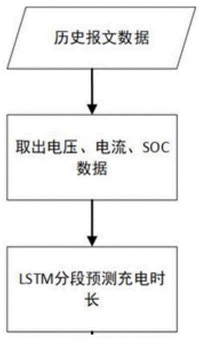 一种lstm模型的生成方法、充电时长预测方法及介质与流程