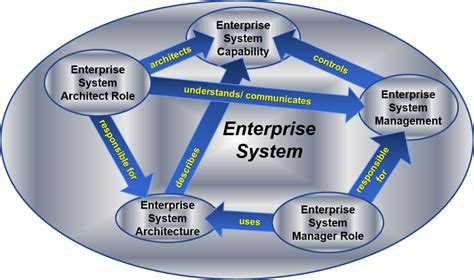 Enterprise System – Standard Business