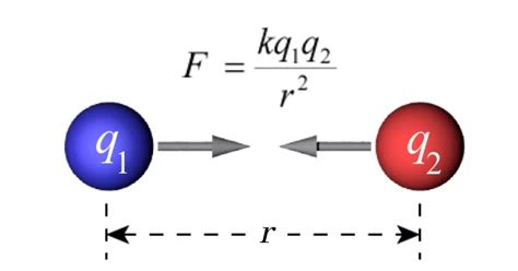 Coulombs Law In Physics