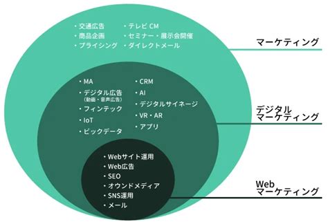 Webマーケティングとは？種類・やること・始め方をわかりやすく解説 マーケティングオートメーションツール Satori