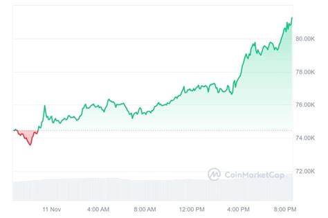 Bitcoin Koers Stijgt Tot Nieuw Record Van Op Bitvavo