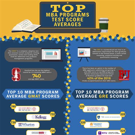 Top Mba Program Average Gmat And Gre Scores