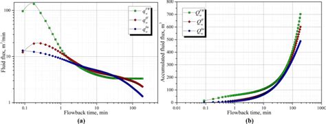 Fracturing Fluid Flowback Simulation With Consideration Of Proppant