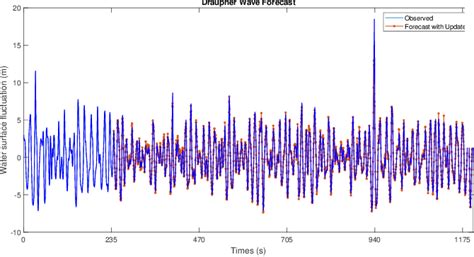 Figure 1 from Early Detection of the Draupner Wave Using Deep Learning ...