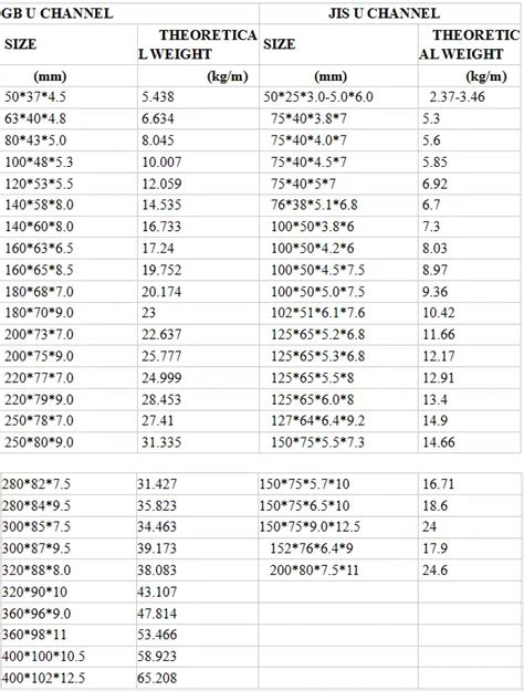 Steel Channel Sizes Chart