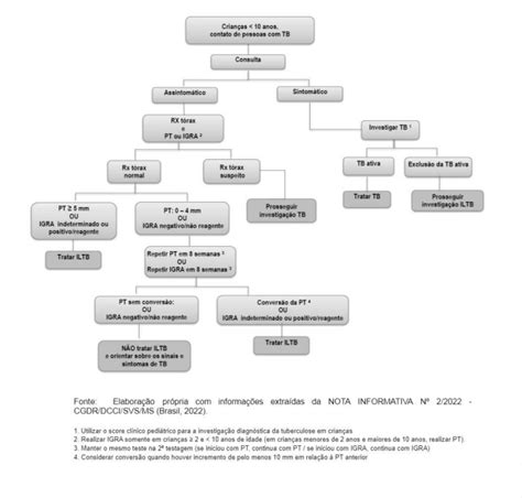 Tuberculose