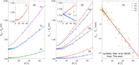 The Ns Exciton Transition Energy A B And The Valley Zeeman Download Scientific Diagram